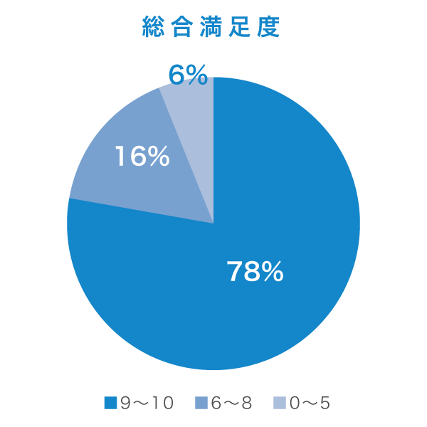 お客さまアンケート結果 総合満足度