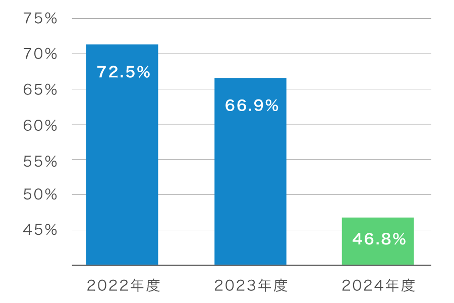 28日前早期更改率（過去３カ年推多）