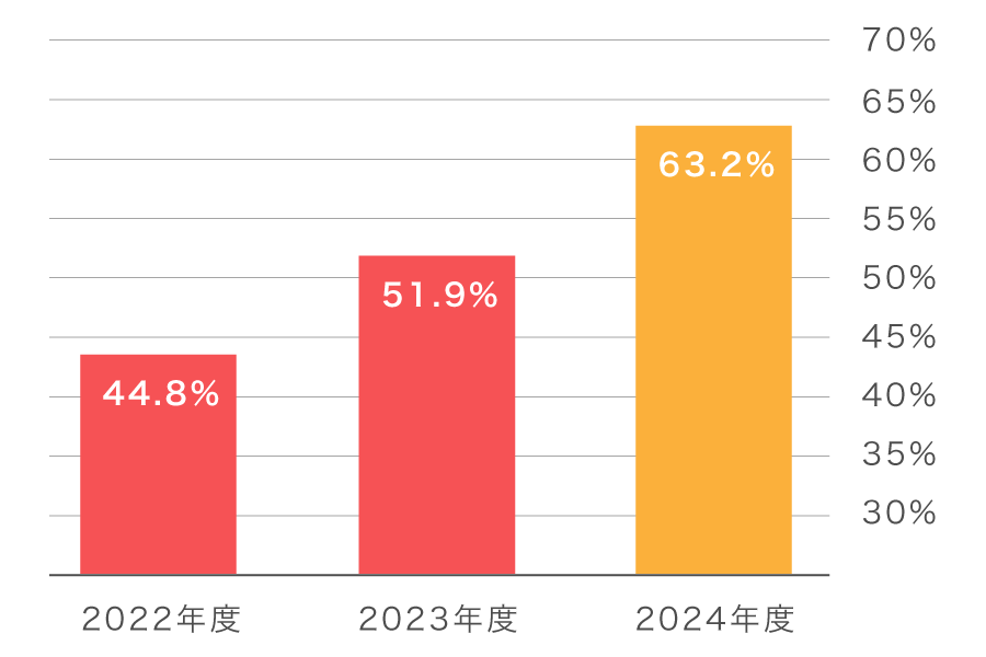 携帯電話番号入力率（過去３カ年推移）